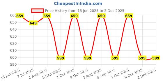 amazon.in Hara Hachi Worlds No. 1 Supplement| 50 Billion CFU Gut Health Supplements with Probiotic | Gut Cleanse with Prebiotics and Probiotics| 60 Veg Capsules| L Reuteri Probiotics Supplement for Gut Health| Price History Graph from 15 Jun 2025 to 2 Dec 2025