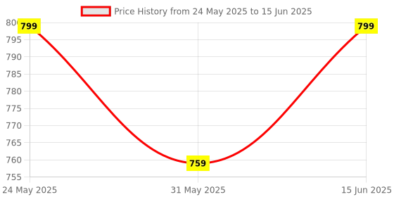 amazon.in HARAMAIN MAKKAH 15 ML ATTAR Price History Graph from 24 May 2025 to 15 Jun 2025