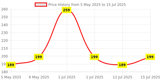 amazon.in Haran Air Filter & Oil Filter Compatible For Royal Enfield Bullet/Classic/Electra & Thunderbird (All 350cc Models) Price History Graph from 5 May 2025 to 15 Jul 2025
