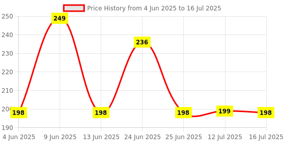 amazon.in Haran Air Filter Paper Comaptible For Tvs Apache RTR 160/180 4v Price History Graph from 4 Jun 2025 to 16 Jul 2025