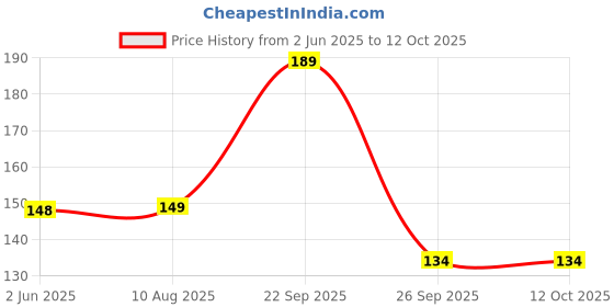 amazon.in Haran Air Filter Paper Compatible For Hero Pleasure/Maestro Edge/Duet Price History Graph from 2 Jun 2025 to 11 Oct 2025