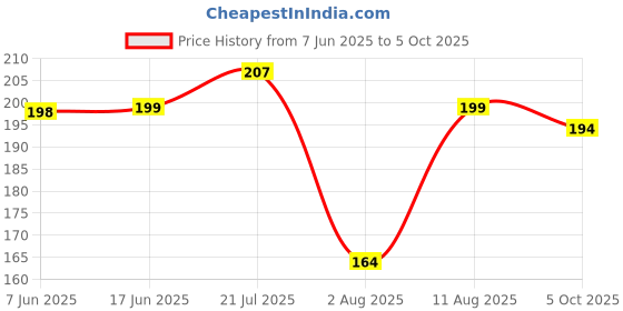 amazon.in Haran Air Filter Paper Compatible For Suzuki Access New Model Price History Graph from 7 Jun 2025 to 5 Oct 2025