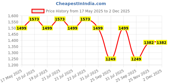 amazon.in Haran Carburetor Assembly Compatible For Hero Honda CD100 haran Price History Graph from 17 May 2025 to 1 Dec 2025