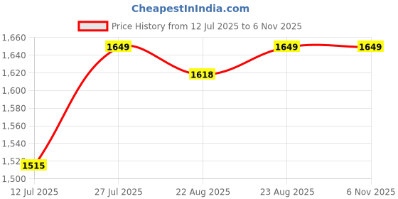 amazon.in Haran Carburetor Assembly Compatible For Hero Splendor/Splendor Plus/Passion/Passion Plus/CD Dawn/CD Dawn Kick Start Single Orifice (Old Model) Price History Graph from 12 Jul 2025 to 5 Nov 2025