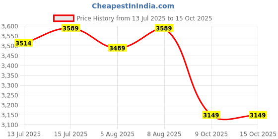amazon.in Haran Carburetor Assembly Compatible For Honda Shine/Stunner 125/Hero Ignitor Price History Graph from 13 Jul 2025 to 14 Oct 2025