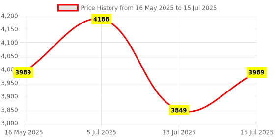amazon.in Haran Carburetor Assembly Compatible For Honda Unicorn/CB Trigger/Hero CBZ Xtreme/Hunk/Achiver/Impulse 150 haran Price History Graph from 16 May 2025 to 15 Jul 2025