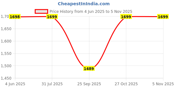 amazon.in Haran Carburetor Assembly Compatible For Suzuki Ax100/Max100/Samurai Price History Graph from 4 Jun 2025 to 3 Nov 2025