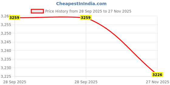 amazon.in Haran Carburetor Assembly Compatible For Yamaha Yamaha FZ-16/FZ-S/FZ-FI/Fazer (All Old Models With Single Cable) Price History Graph from 28 Sep 2025 to 27 Nov 2025