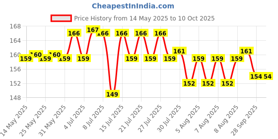 amazon.in Haran Charger Socket Dust Cap TPU Cover Compatible for Ola S1 Pro (1st & 2nd Gen), S1 Air & S1 X Dustproof | Waterproof Price History Graph from 14 May 2025 to 9 Oct 2025