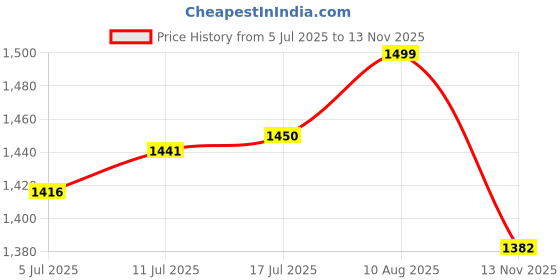 amazon.in Haran Clutch Pulley Assembly Compatible for Suzuki Access 125 Price History Graph from 5 Jul 2025 to 13 Nov 2025