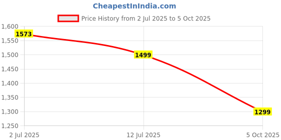 amazon.in Haran Clutch Pulley Assembly Compatible for Tvs Jupiter BS6 Price History Graph from 2 Jul 2025 to 5 Oct 2025