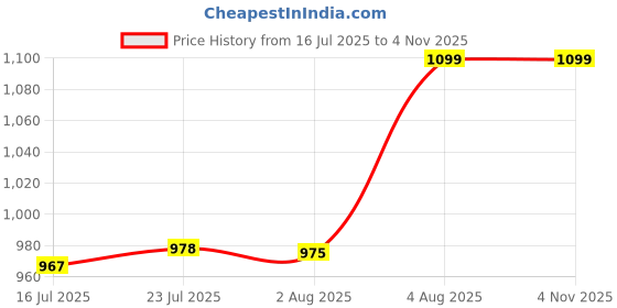 amazon.in Haran Clutch Pulley Assembly Compatible for Yamaha Ray/Fascino Price History Graph from 16 Jul 2025 to 2 Nov 2025
