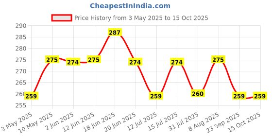 amazon.in Haran Floormat | Footmat Compatible for Ola S1 Pro Gen 2 | S1 Air | S1X Electric Scooter (S1) haran Price History Graph from 3 May 2025 to 14 Oct 2025