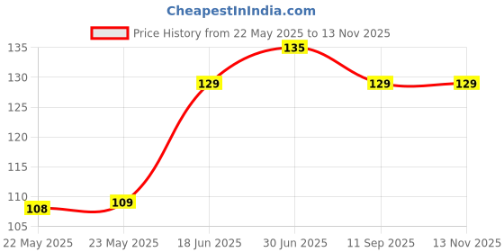 amazon.in Haran Front & Rear Bike and Scooter Number Plate Frame (Black) Price History Graph from 22 May 2025 to 12 Nov 2025
