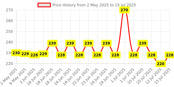 amazon.in Haran Front & Rear Combo Brake Disc Pad Set Compatible For Ola S1 & S1 Pro Price History Graph from 2 May 2025 to 15 Jul 2025