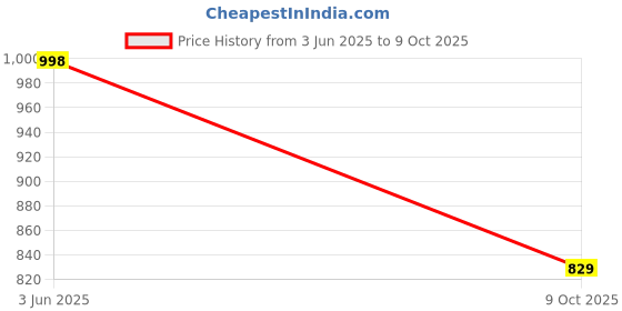 amazon.in Haran Front Disc Brake Caliper Assembly Compatible for Hero CBZ/X Pulse 200 Price History Graph from 3 Jun 2025 to 9 Oct 2025