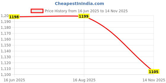 amazon.in Haran Front Disc Brake Caliper Assembly Compatible for Honda Unicorn/Shine/Dazzler & Hero Super Splendor/Glamour/Passion Pro/CBZ Xtreme/Achiever/Hunk Price History Graph from 16 Jun 2025 to 14 Nov 2025