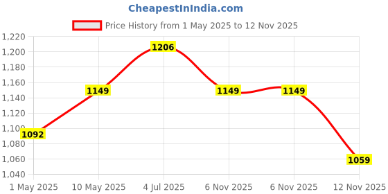 amazon.in Haran Front Disc Brake Caliper Assembly Compatible for Suzuki Access/Burgman Street Price History Graph from 1 May 2025 to 12 Nov 2025
