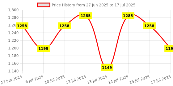 amazon.in Haran Front Disc Brake Caliper Assembly Compatible for Tvs Apache RTR All Models Price History Graph from 27 Jun 2025 to 15 Jul 2025