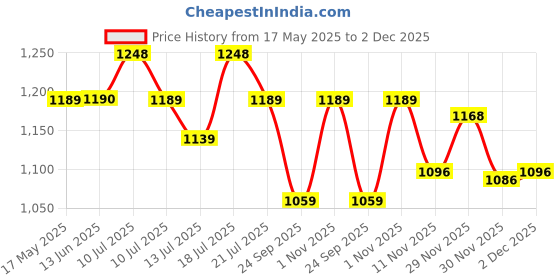 amazon.in Haran Fuel Pump Assembly Compatible For Mahindra Duro/Rodeo haran Price History Graph from 17 May 2025 to 2 Dec 2025