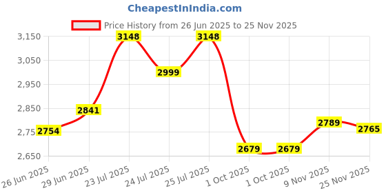 amazon.in Haran Fuel Pump Assembly Compatible For Pulsar NS 200/Ktm Duke 200 BS6 Price History Graph from 26 Jun 2025 to 25 Nov 2025