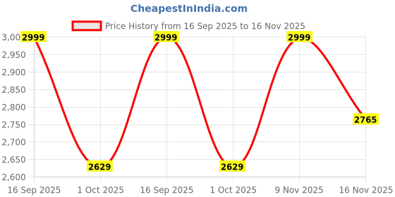 amazon.in Haran Fuel Pump Assembly Compatible For Royal Enfield Himalayan haran Price History Graph from 16 Sep 2025 to 16 Nov 2025