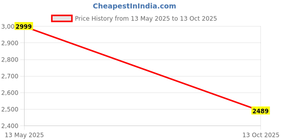 amazon.in Haran Fuel Pump Assembly Compatible For Tvs Apache RTR 160 2v (NF140150) haran Price History Graph from 13 May 2025 to 13 Oct 2025