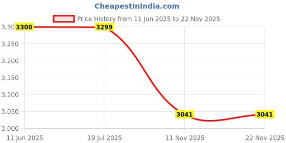 amazon.in Haran Fuel Pump Assembly Compatible For Yamah R15 v4/MT 15 Price History Graph from 11 Jun 2025 to 21 Nov 2025