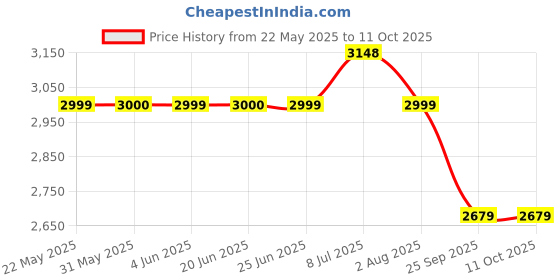amazon.in Haran Fuel Pump Assembly Compatible For Yamaha FZ v1 & v2/Fazer v1 & v2 Price History Graph from 22 May 2025 to 11 Oct 2025