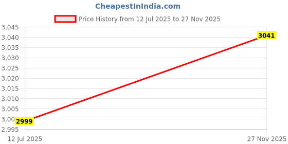 amazon.in Haran Fuel Pump Assembly Compatible For Yamaha R15 v3 Price History Graph from 12 Jul 2025 to 27 Nov 2025