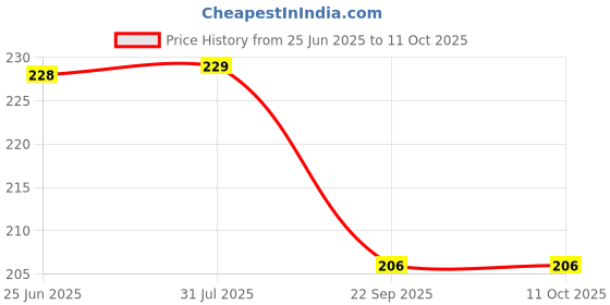 amazon.in Haran Fuel Pump Filter Suitable For KTM RC & Duke Price History Graph from 25 Jun 2025 to 11 Oct 2025