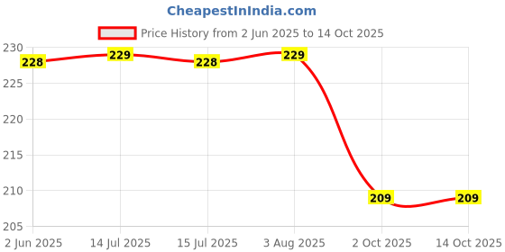 amazon.in Haran Fuel Pump Filter Suitable For Yamaha R15v2 (Post 2014) & R15v3 Price History Graph from 2 Jun 2025 to 14 Oct 2025