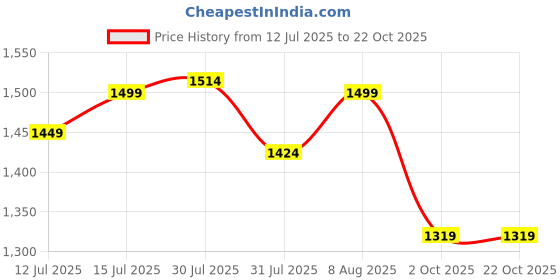 amazon.in Haran Fuel Pump Motor Compatible for Honda CBR 250 | Royal Enfield Bullet/Thunderbird/Desert Storm 500 (Only BS3 Models) & 535 Continental GT Price History Graph from 12 Jul 2025 to 22 Oct 2025