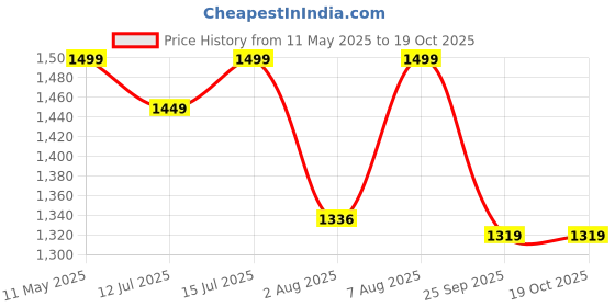 amazon.in Haran Fuel Pump Motor Yamaha R15 v1 All Models & R15 v2 (Till 2013) haran Price History Graph from 11 May 2025 to 18 Oct 2025