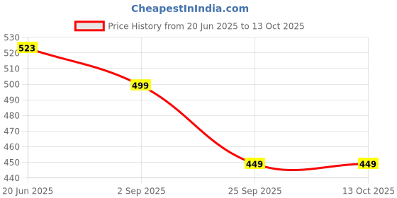 amazon.in Haran Lady Step Footrest Compatible For Royal Enfield Hunter 350 Price History Graph from 20 Jun 2025 to 13 Oct 2025