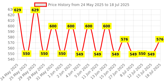 amazon.in Haran One Way Clutch Assembly Compatible for Hero Karizma/Karizma ZMR/Super Splendor/Glamour Price History Graph from 24 May 2025 to 15 Jul 2025