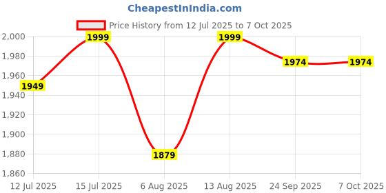 amazon.in Haran One Way Clutch Bearing Compatible for UM Renegade Commando Price History Graph from 12 Jul 2025 to 7 Oct 2025