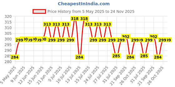 amazon.in Haran One Way Clutch Bearing | Heavy Duty Durable Self Bearing Compatible with Royal Enfield Bullet Standard Electra Classic 350cc & 500cc Model Price History Graph from 5 May 2025 to 23 Nov 2025