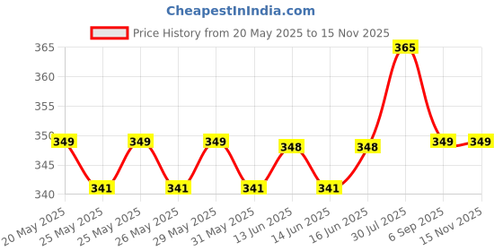 amazon.in Haran Rear Mudguard with Number Plate Bracket Compatible with Royal Enfield Meteor 350 Price History Graph from 20 May 2025 to 14 Nov 2025