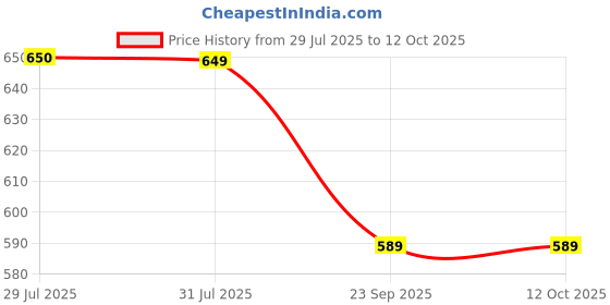 amazon.in Haran RR Unit Coupler Compatible for Yamaha FZ (5 Pin) Price History Graph from 29 Jul 2025 to 12 Oct 2025