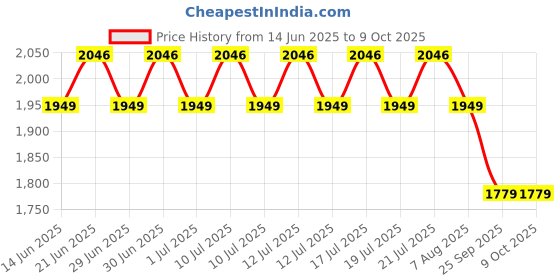 amazon.in Haran Self Gear Assembly Compatible with Royal Enfield Bullet Standard Electa Classic 350 & 500cc Model Price History Graph from 14 Jun 2025 to 8 Oct 2025