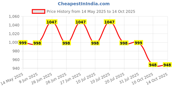 amazon.in Haran Self Starter Motor Assembly Compatible for Honda Unicorn/Shine/Stunner & Hero Hunk/Impulse/Hero Honda Ambiton/CBZ Extreme haran Price History Graph from 14 May 2025 to 10 Oct 2025