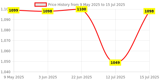 amazon.in Haran Self Starter Motor Assembly Compatible for Tvs Apache 150/160/180 (All Models) haran Price History Graph from 9 May 2025 to 15 Jul 2025