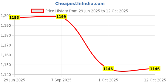 amazon.in Haran Self Starter Motor Assembly Compatible Hero Super Splendor/Glamour Price History Graph from 29 Jun 2025 to 12 Oct 2025