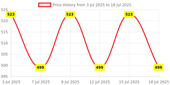 amazon.in Haran Side Stand Compatible with Ola S1 Electric Scooter (S1 Pro | S1 Air / S1 X | S1 X Plus 1st Gen & 2nd Gen) (All Ola S1 Models) Price History Graph from 3 Jul 2025 to 15 Jul 2025