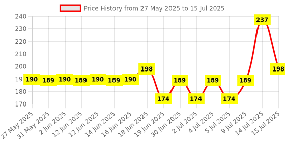 amazon.in Haran Silencer Guard Compatible for Dio 100cc/110cc Price History Graph from 27 May 2025 to 15 Jul 2025