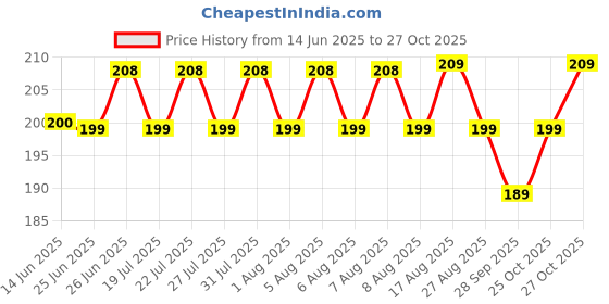 amazon.in Haran Silencer Guard Compatible for Hero Destini BS6 Price History Graph from 14 Jun 2025 to 27 Oct 2025