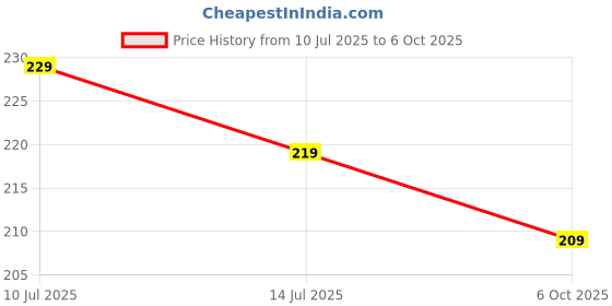 amazon.in Haran Silencer Guard Compatible for Hero Maestro Price History Graph from 10 Jul 2025 to 6 Oct 2025