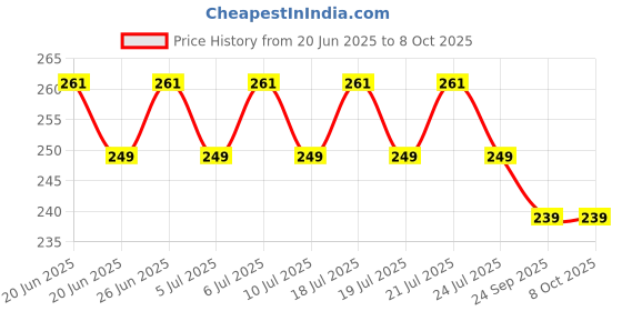 amazon.in Haran Silencer Guard Compatible for Hero Maestro Edge 125 haran Price History Graph from 20 Jun 2025 to 7 Oct 2025