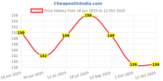 amazon.in Haran Silencer Guard Compatible for Honda Activa HET Price History Graph from 16 Jun 2025 to 12 Oct 2025